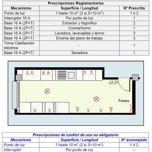 Plano de nueva instalación eléctrica